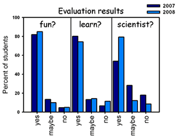 graphs of results of student evaluation